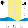 Punta Gorda tide chart for Friday, December 10, 2021