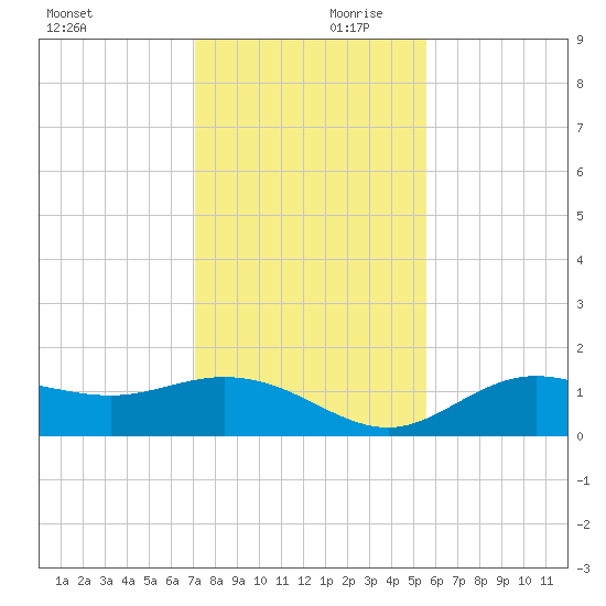 Punta Gorda tide chart for Saturday, December 11, 2021