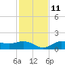Punta Gorda tide chart for Saturday, December 11, 2021