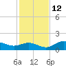 Punta Gorda tide chart for Sunday, December 12, 2021
