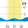 Punta Gorda tide chart for Monday, December 13, 2021