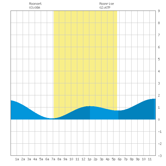 Punta Gorda tide chart for Tuesday, December 14, 2021