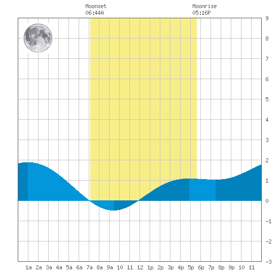 Punta Gorda tide chart for Saturday, December 18, 2021