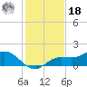 Punta Gorda tide chart for Saturday, December 18, 2021