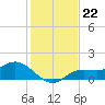 Punta Gorda tide chart for Wednesday, December 22, 2021