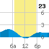 Punta Gorda tide chart for Thursday, December 23, 2021