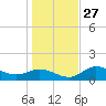 Punta Gorda tide chart for Monday, December 27, 2021
