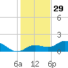 Punta Gorda tide chart for Wednesday, December 29, 2021