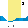 Punta Gorda tide chart for Friday, December 3, 2021