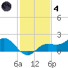 Punta Gorda tide chart for Saturday, December 4, 2021