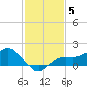 Punta Gorda tide chart for Sunday, December 5, 2021
