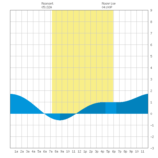 Punta Gorda tide chart for Saturday, January 15, 2022
