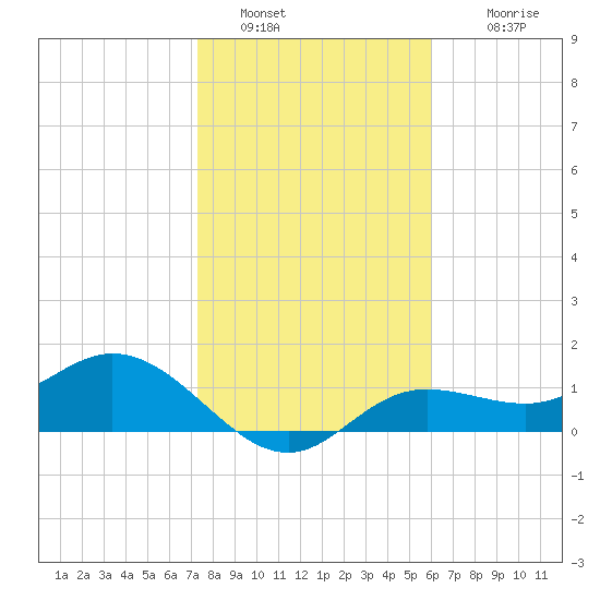 Punta Gorda tide chart for Thursday, January 20, 2022