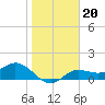 Punta Gorda tide chart for Thursday, January 20, 2022