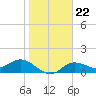 Punta Gorda tide chart for Saturday, January 22, 2022