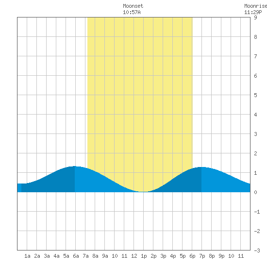 Punta Gorda tide chart for Sunday, January 23, 2022