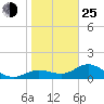 Punta Gorda tide chart for Tuesday, January 25, 2022