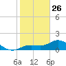 Punta Gorda tide chart for Wednesday, January 26, 2022