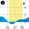 Punta Gorda tide chart for Sunday, January 2, 2022