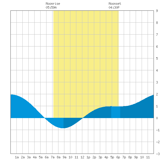 Punta Gorda tide chart for Sunday, January 30, 2022