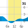 Punta Gorda tide chart for Monday, January 31, 2022