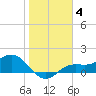 Punta Gorda tide chart for Tuesday, January 4, 2022