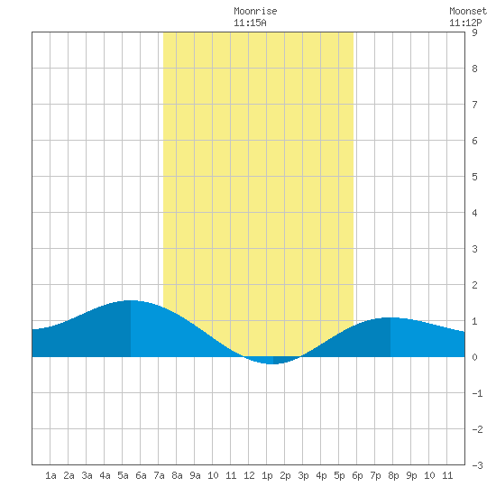 Punta Gorda tide chart for Friday, January 7, 2022