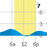 Punta Gorda tide chart for Friday, January 7, 2022