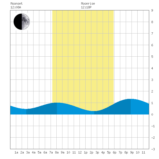 Punta Gorda tide chart for Sunday, January 9, 2022