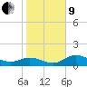 Punta Gorda tide chart for Sunday, January 9, 2022