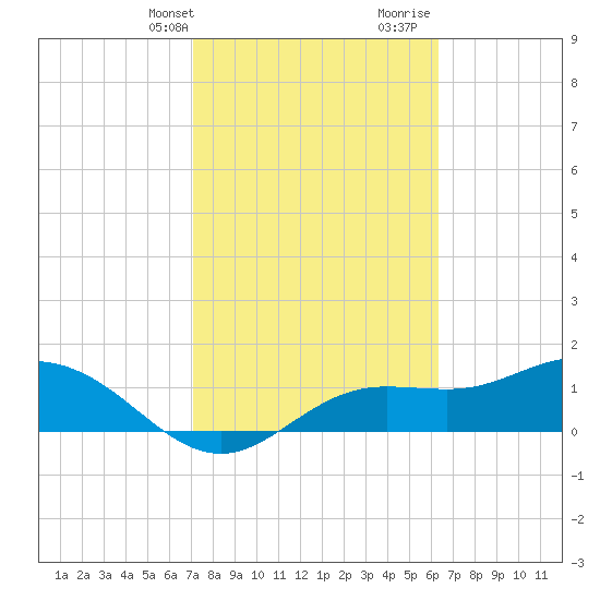 Punta Gorda tide chart for Sunday, February 13, 2022