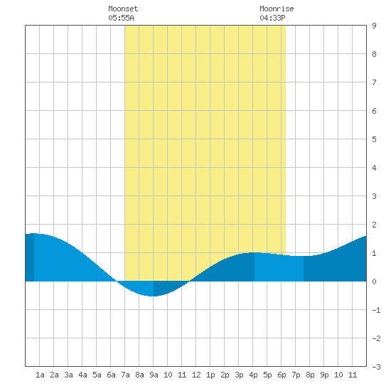 Punta Gorda tide chart for Monday, February 14, 2022