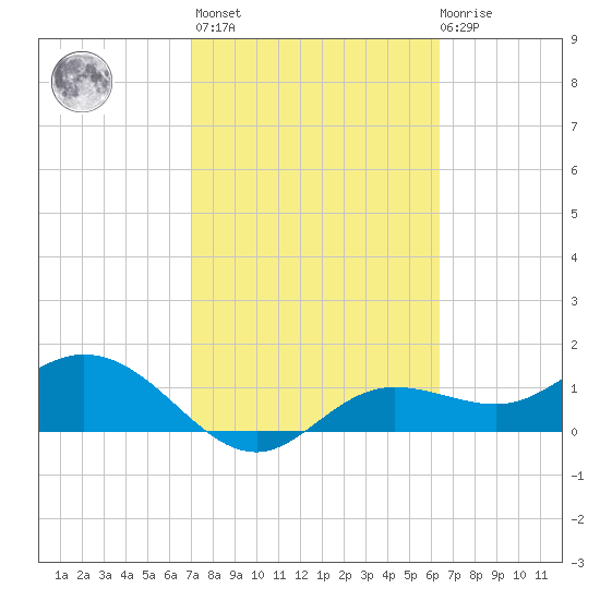 Punta Gorda tide chart for Wednesday, February 16, 2022