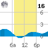 Punta Gorda tide chart for Wednesday, February 16, 2022