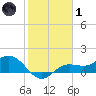 Punta Gorda tide chart for Tuesday, February 1, 2022