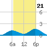 Punta Gorda tide chart for Monday, February 21, 2022