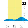 Punta Gorda tide chart for Tuesday, February 22, 2022