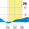 Punta Gorda tide chart for Saturday, February 26, 2022