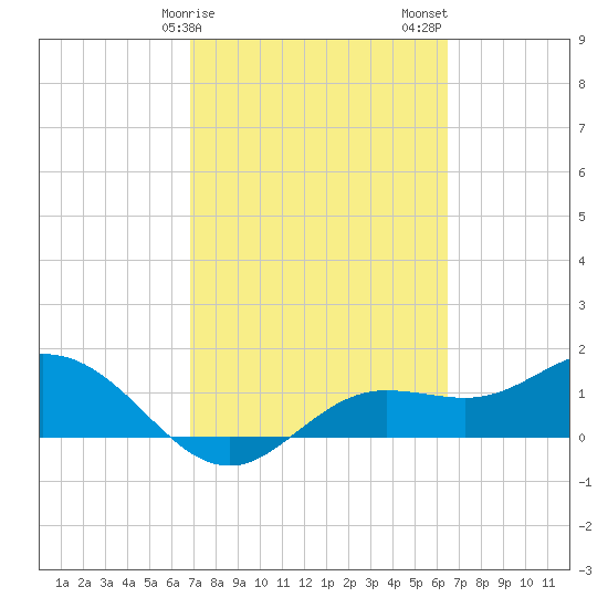 Punta Gorda tide chart for Monday, February 28, 2022