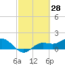 Punta Gorda tide chart for Monday, February 28, 2022