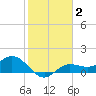 Punta Gorda tide chart for Wednesday, February 2, 2022
