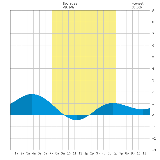 Punta Gorda tide chart for Thursday, February 3, 2022