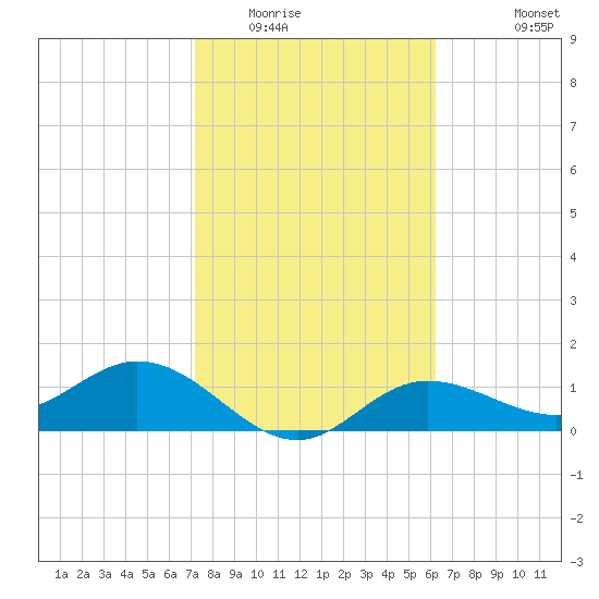 Punta Gorda tide chart for Friday, February 4, 2022