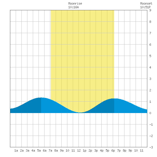 Punta Gorda tide chart for Saturday, February 5, 2022