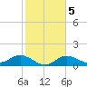 Punta Gorda tide chart for Saturday, February 5, 2022