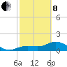 Punta Gorda tide chart for Tuesday, February 8, 2022