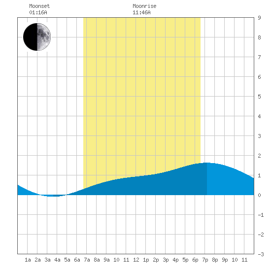 Punta Gorda tide chart for Thursday, March 10, 2022