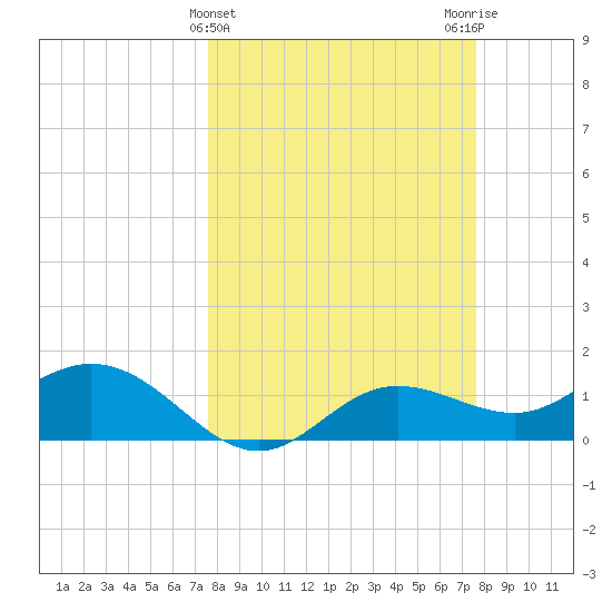 Punta Gorda tide chart for Wednesday, March 16, 2022
