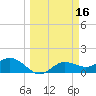 Punta Gorda tide chart for Wednesday, March 16, 2022