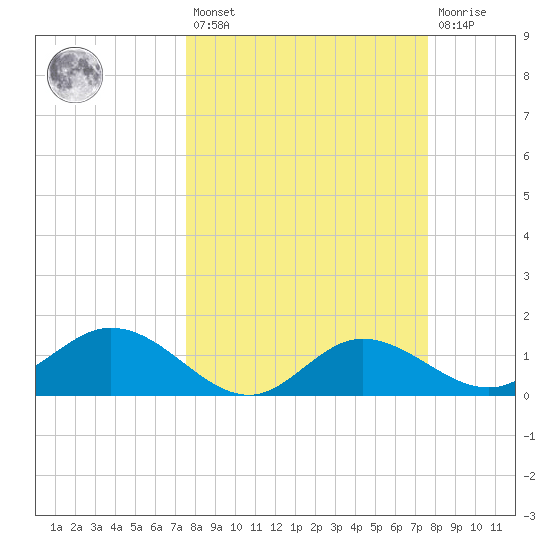 Punta Gorda tide chart for Friday, March 18, 2022